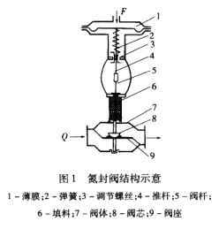 儲罐氮封系統失效原因分析